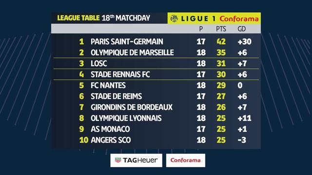  法甲积分榜巴黎领跑优势扩大至五分  